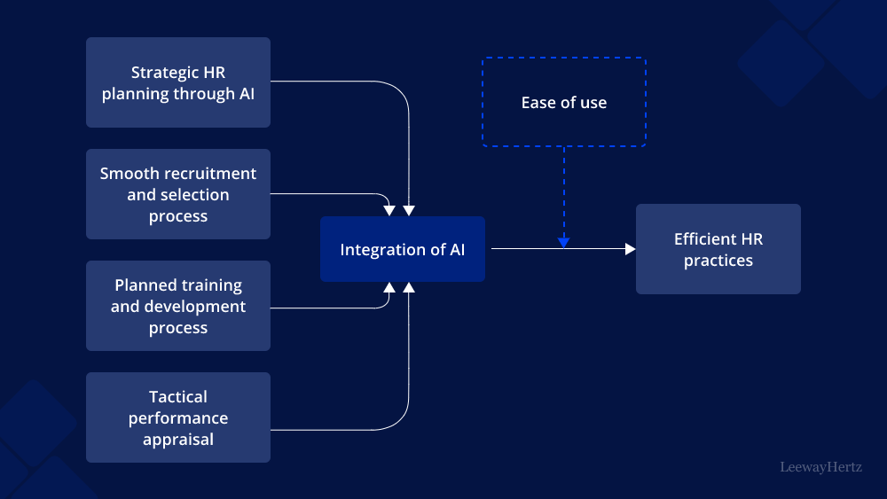Use of AI in HR