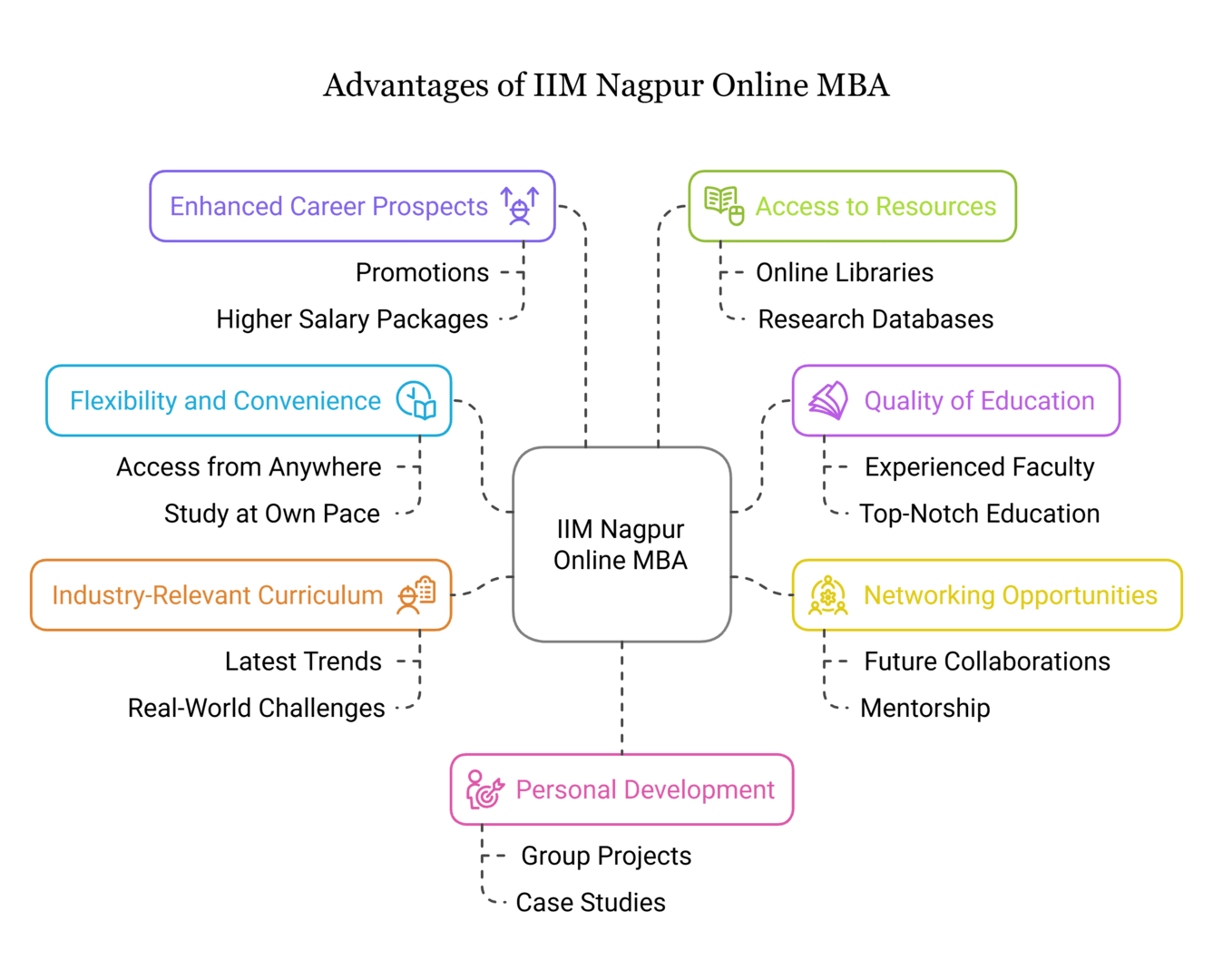 Advantages of IIM Nagpur Online MBA