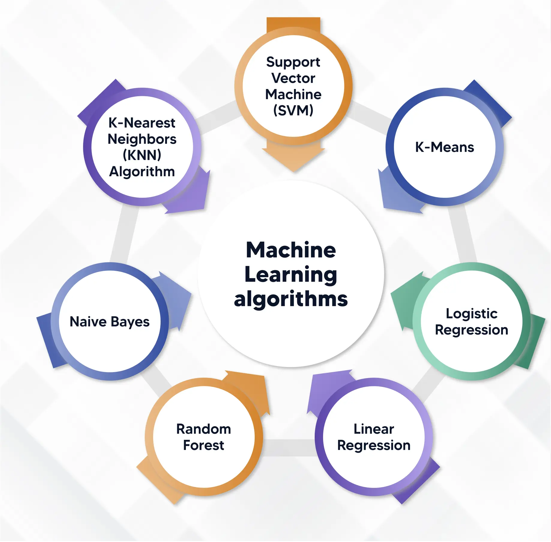 ML Algorithms