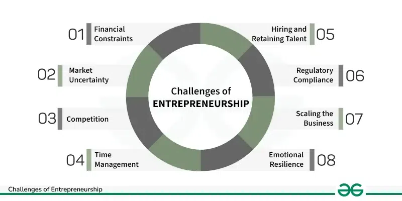 Challenges of entrepreneurship