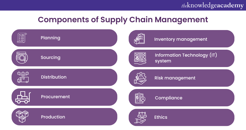 Components of Supply Chain Management