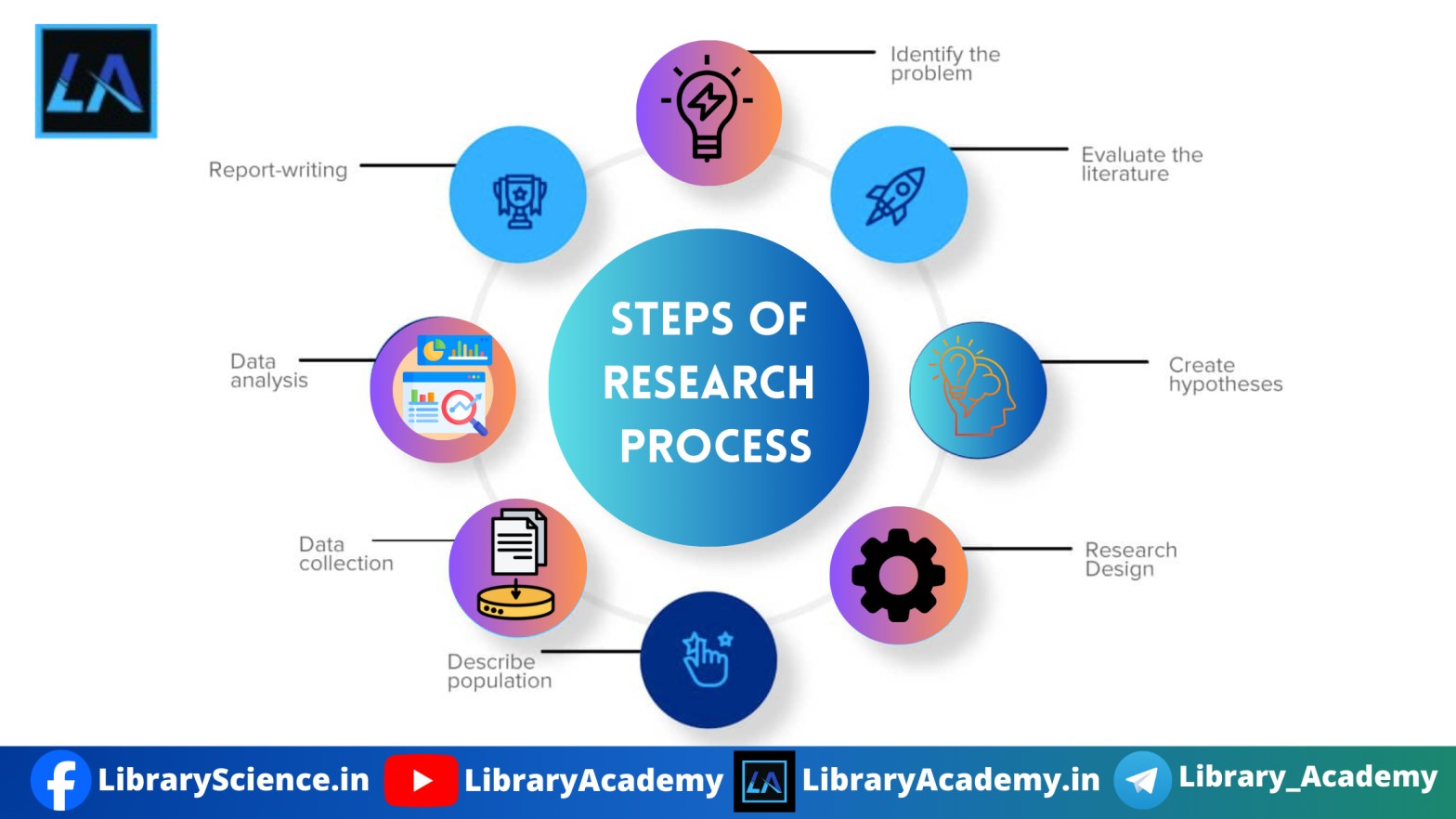 steps of research process