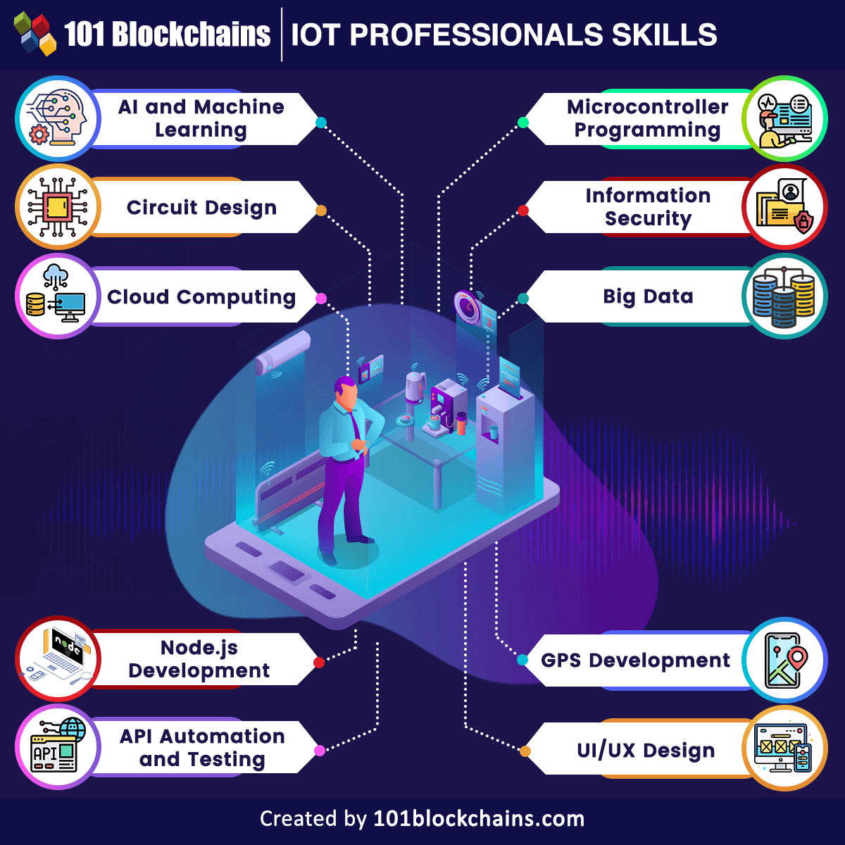 skills required in IoT