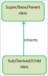 Single inheritance in Java