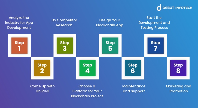 Step-by-Step guide to developing a blockchain-based application