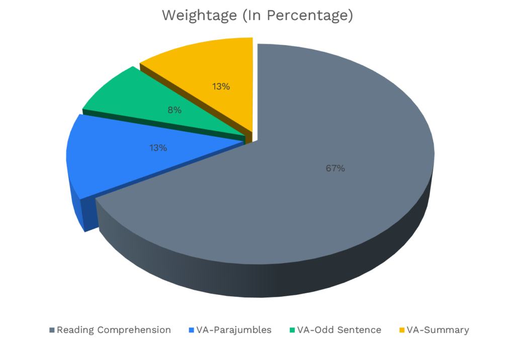 Topic-wise weightage
