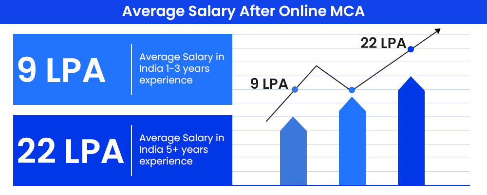 MCA Salaries in India