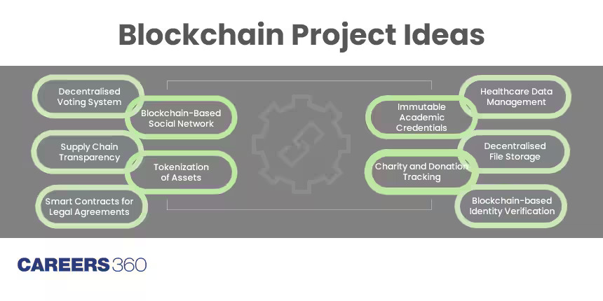 Blockchain projects for final year