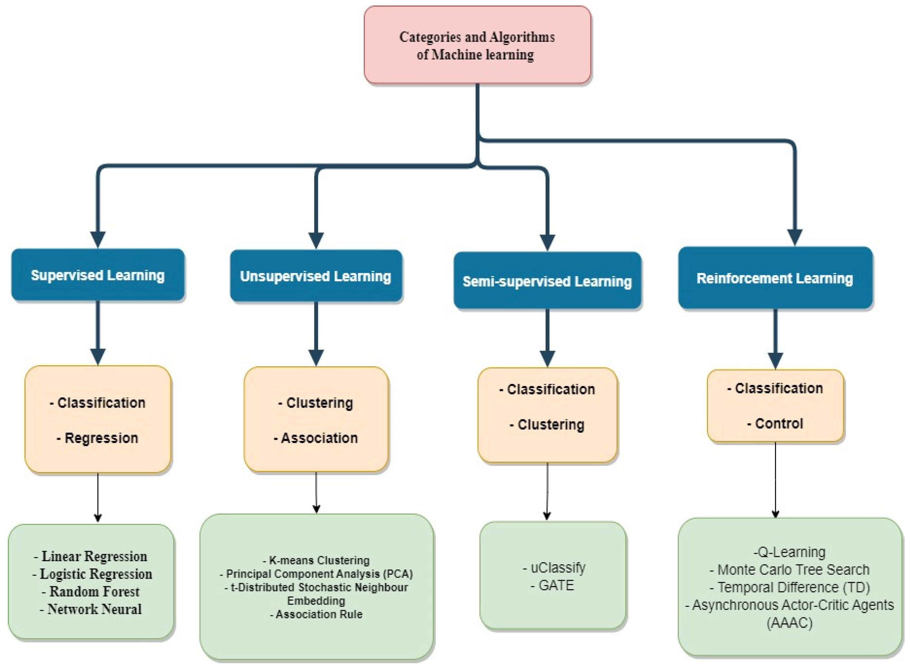 Machine Learning Classification