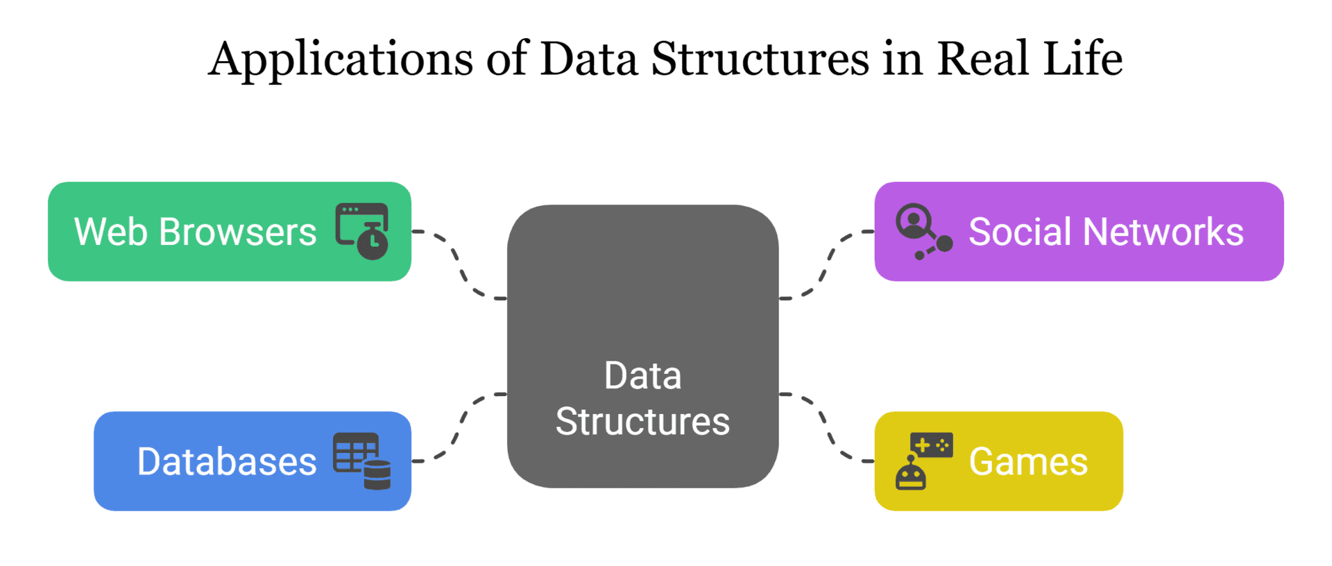 Applications of Data Structures in Real Life
