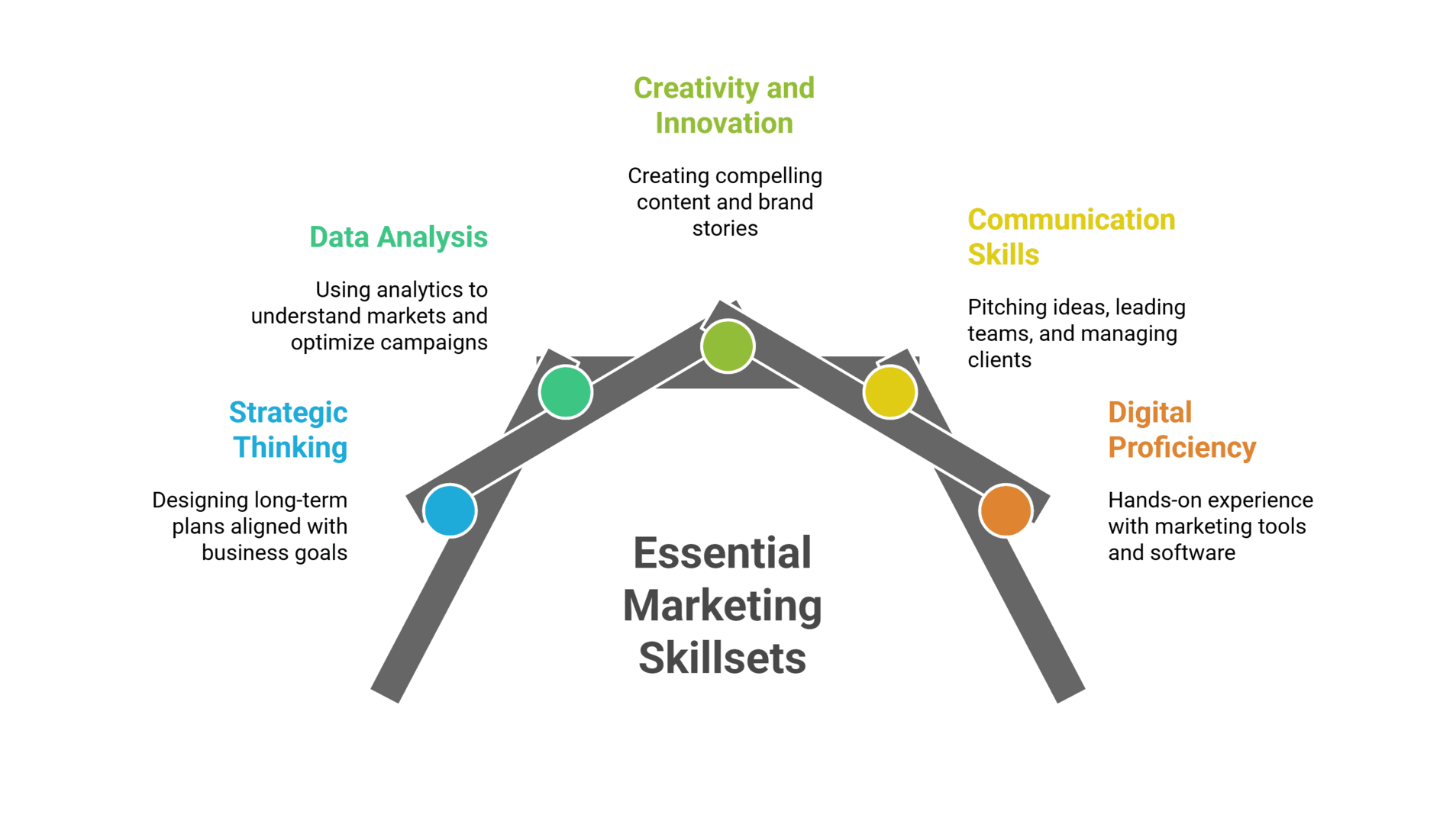 Key Skillsets You’ll Gain