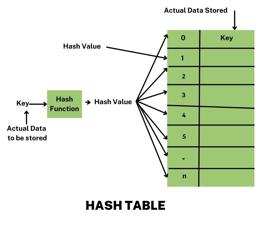 Hash table in data structure