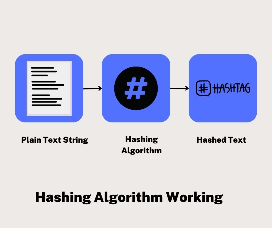 How hashing in data structure works?