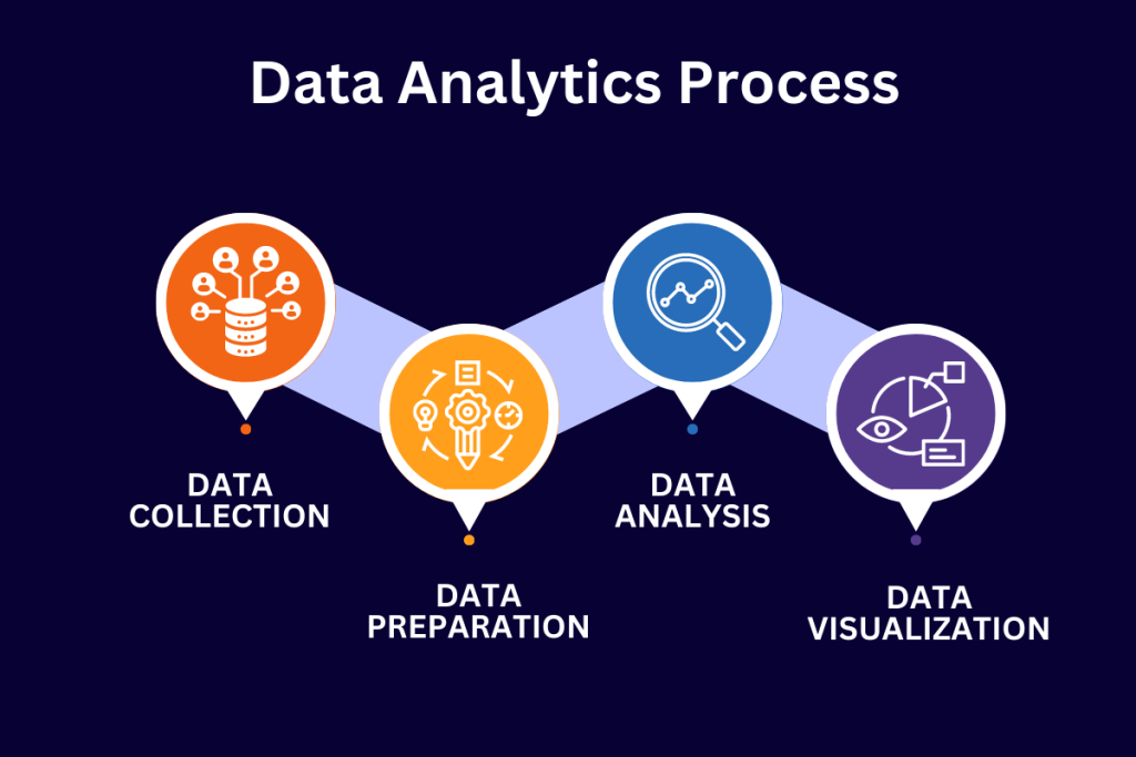 Data analytics process