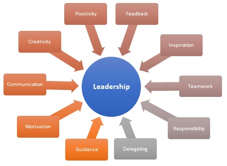 Key Leadership Skills