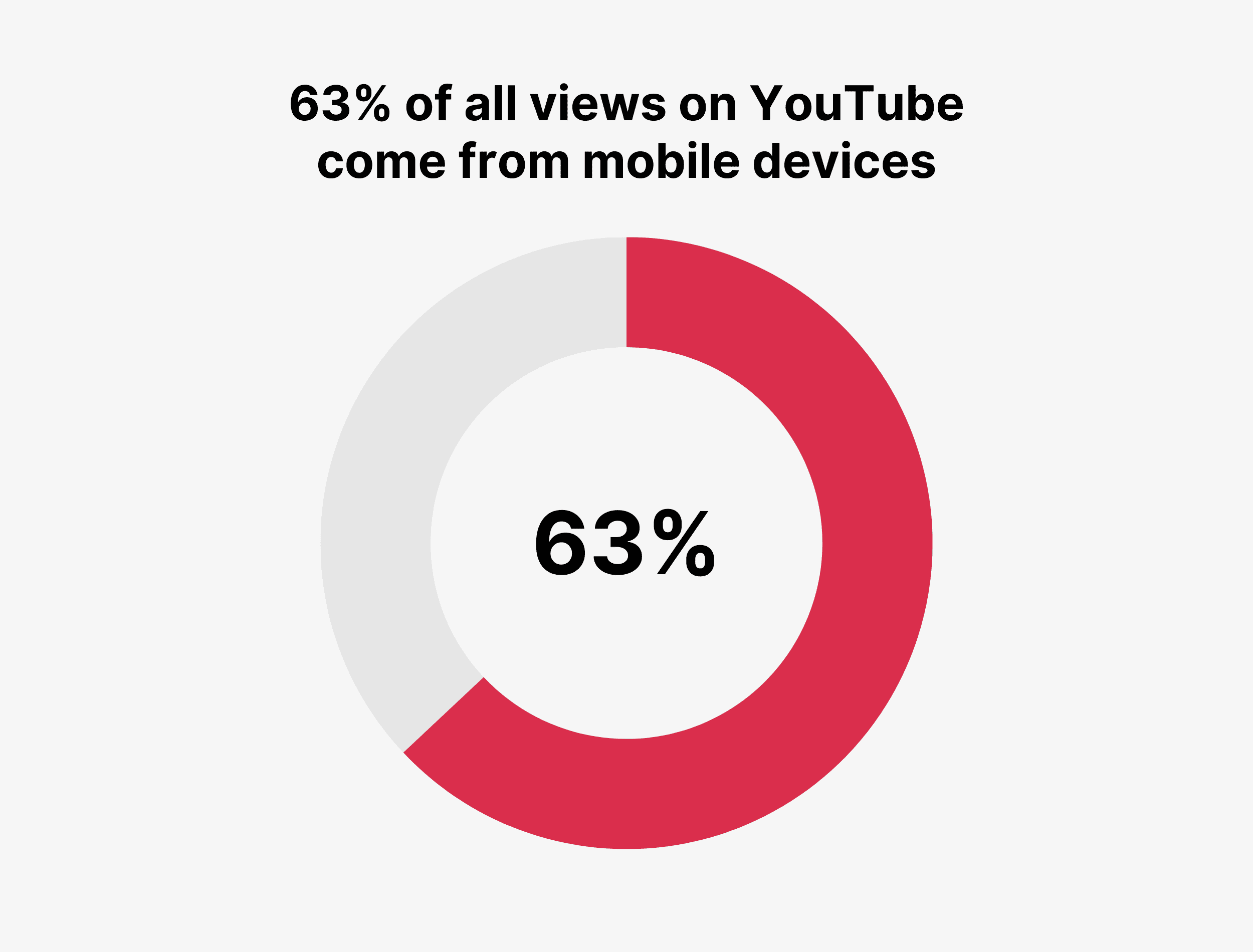 YouTube Mobile Device Viewers