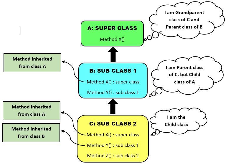 Multilevel inheritance in Java