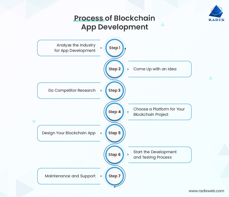 How to develop a blockchain application: Step-by-step guide