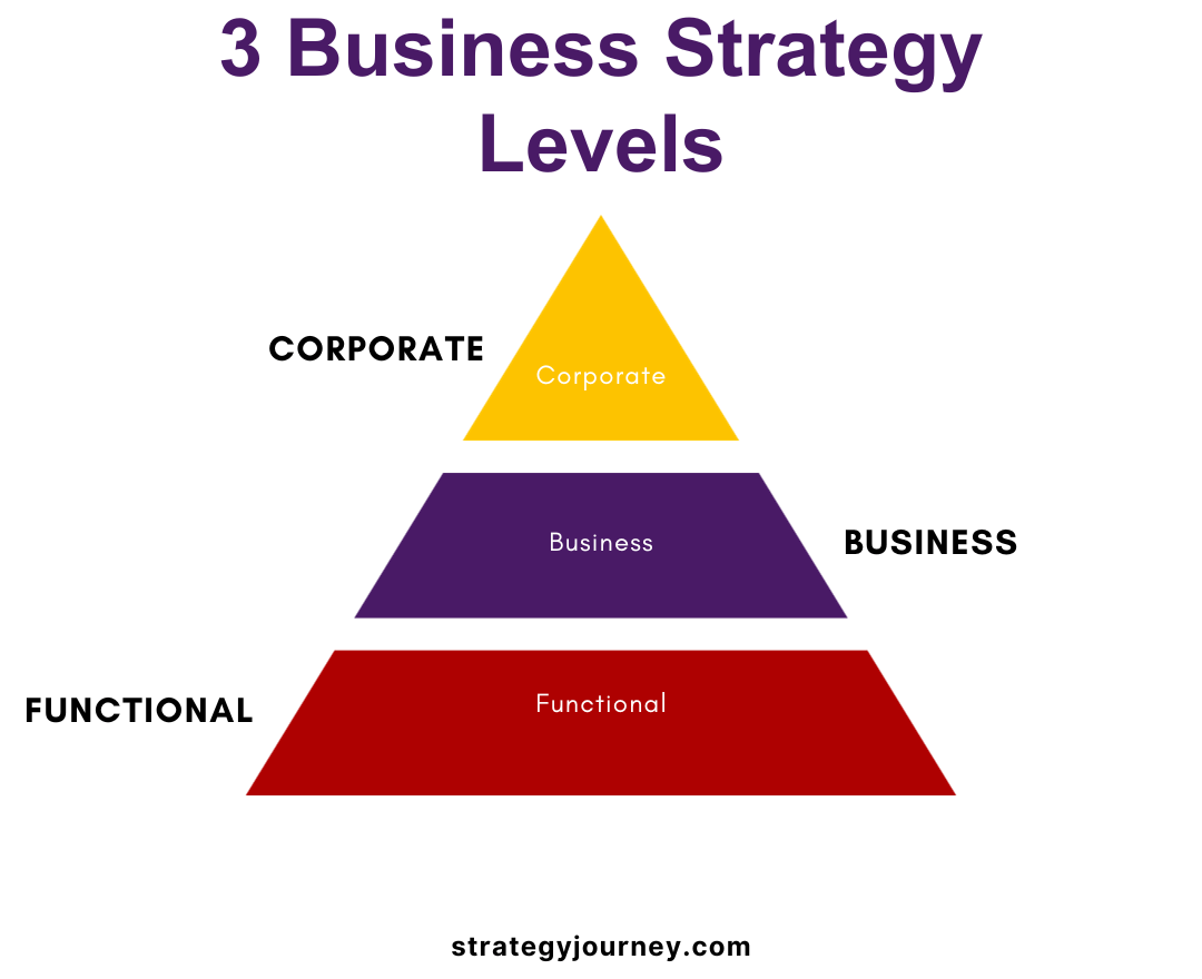 Three Primary Levels of Business Strategy