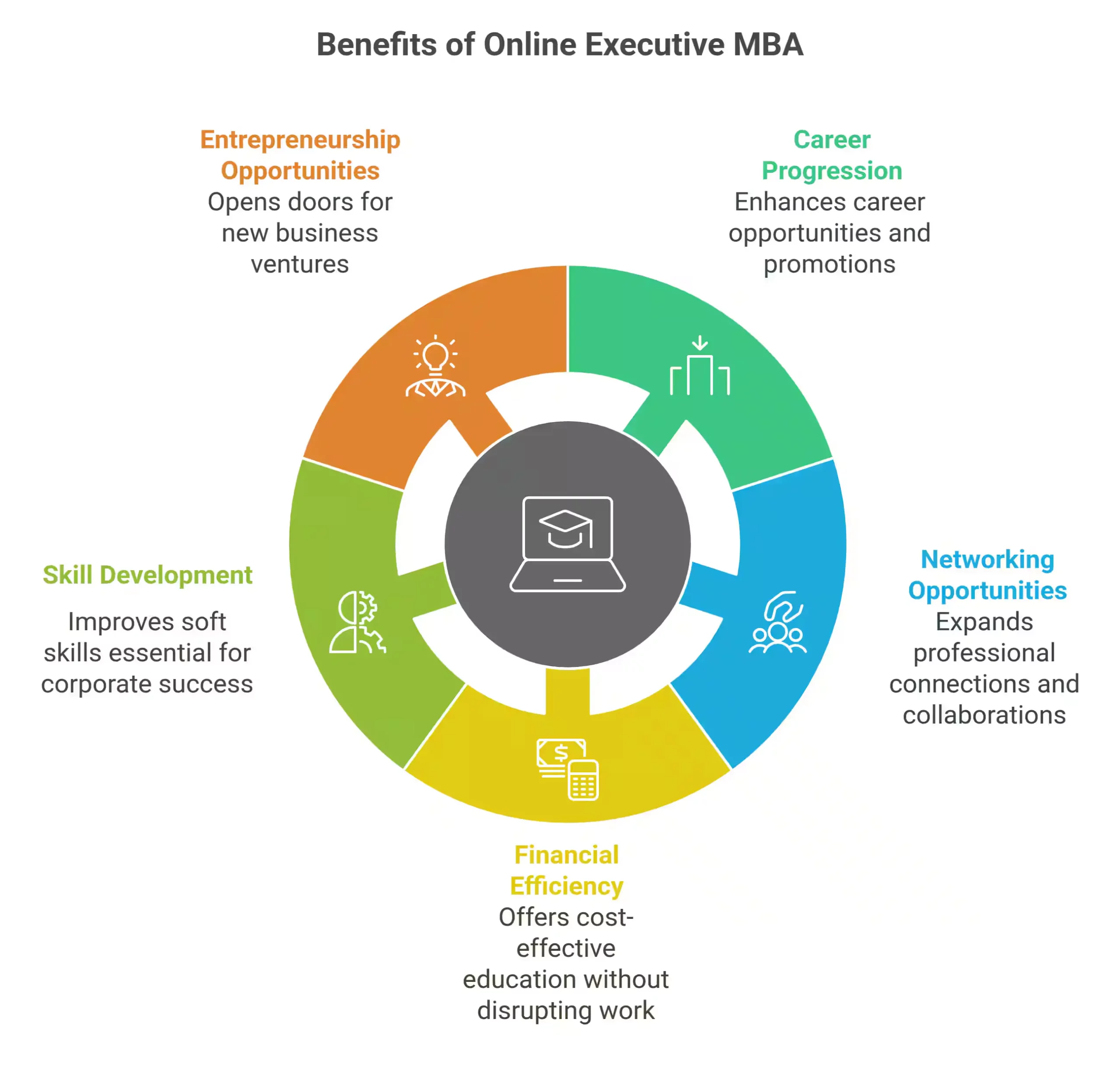 Benefits of an Executive MBA