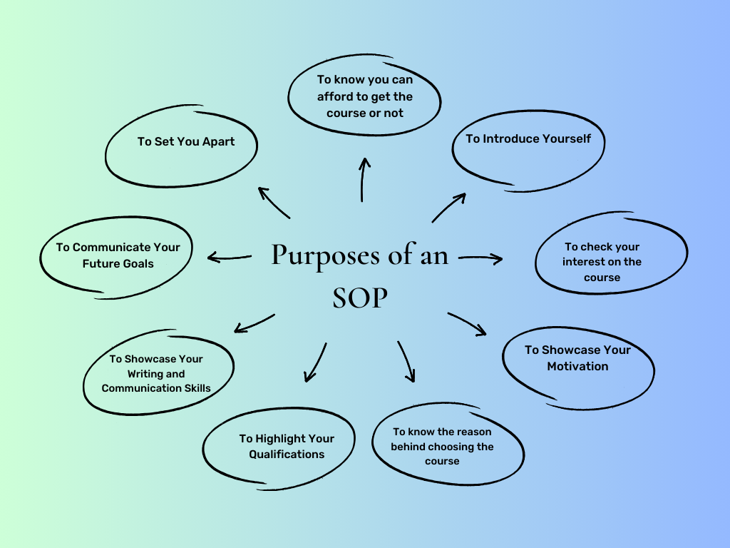 Purpose of SOP
