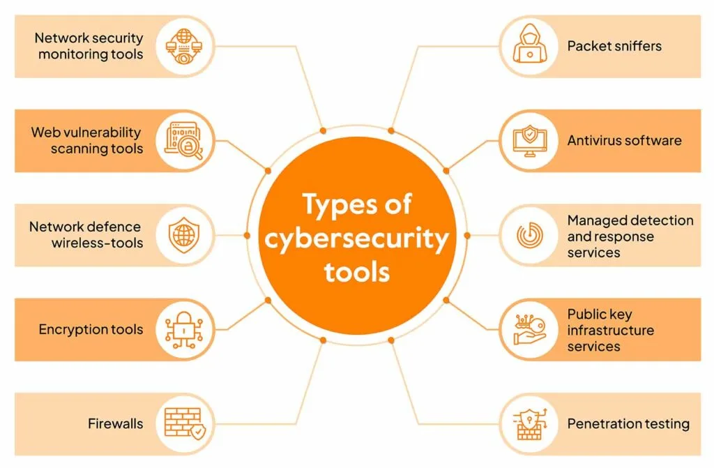 Cybersecurity Tools