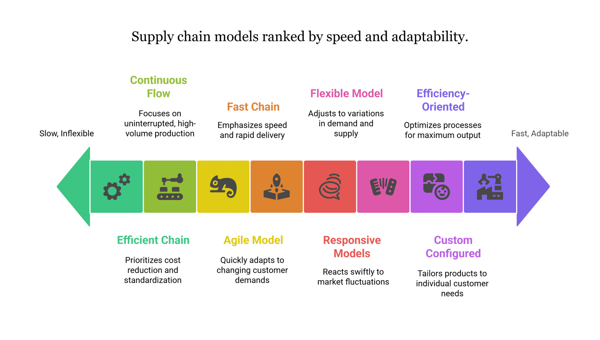 Supply Chain Design and Models