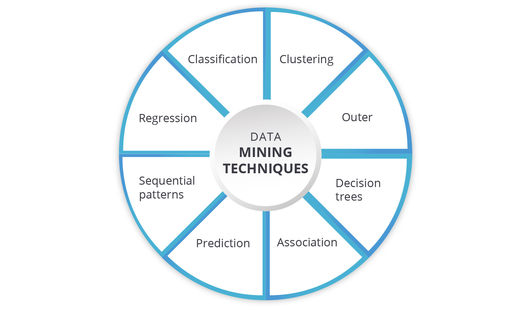 Type of Data Mining