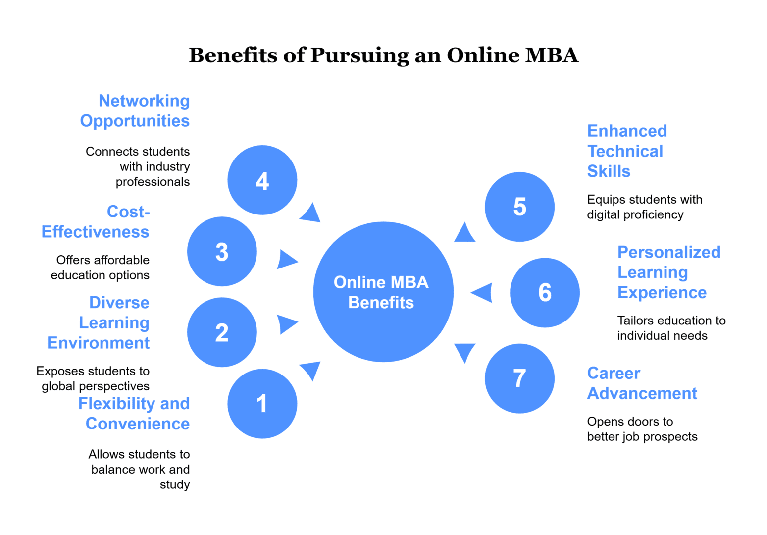 Benefits of Pursuing an Online MBA
