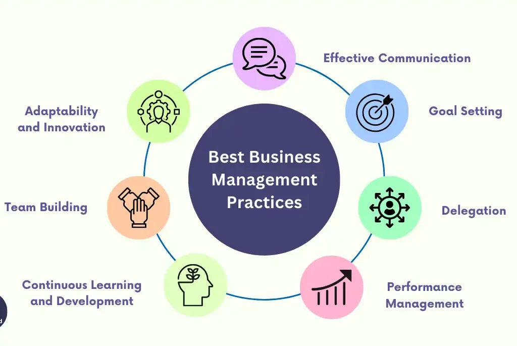 Business management practices