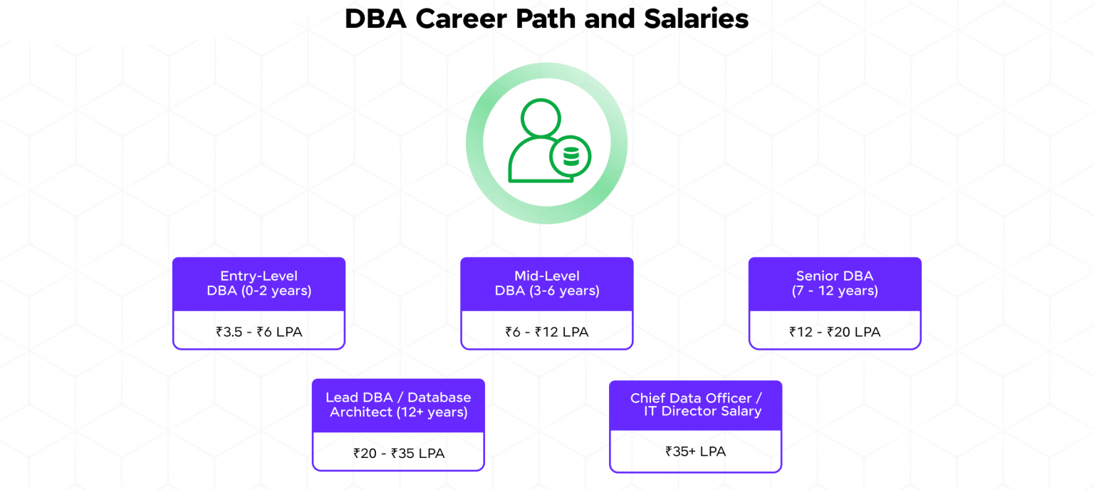 DBA Career paths