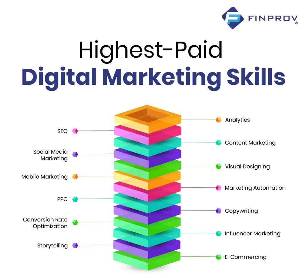 Digital marketing skills required