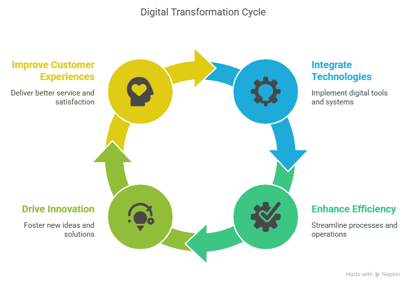 Digital Transformation Cycle