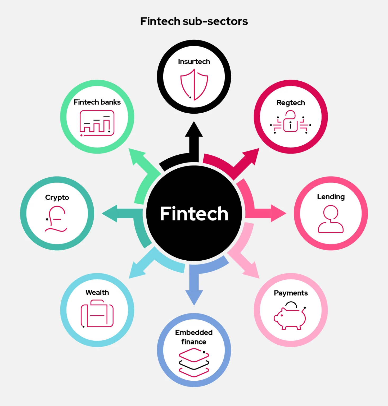 Types of Finrtech