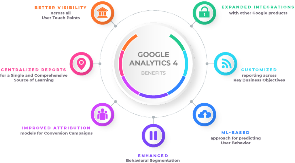 Benefits of Google Analytics