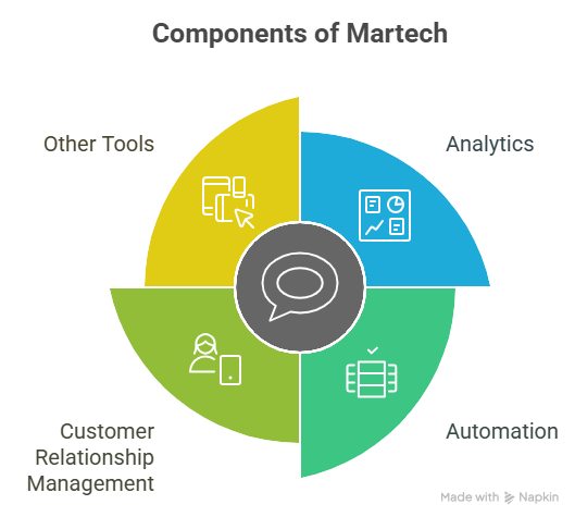 Components of Martech