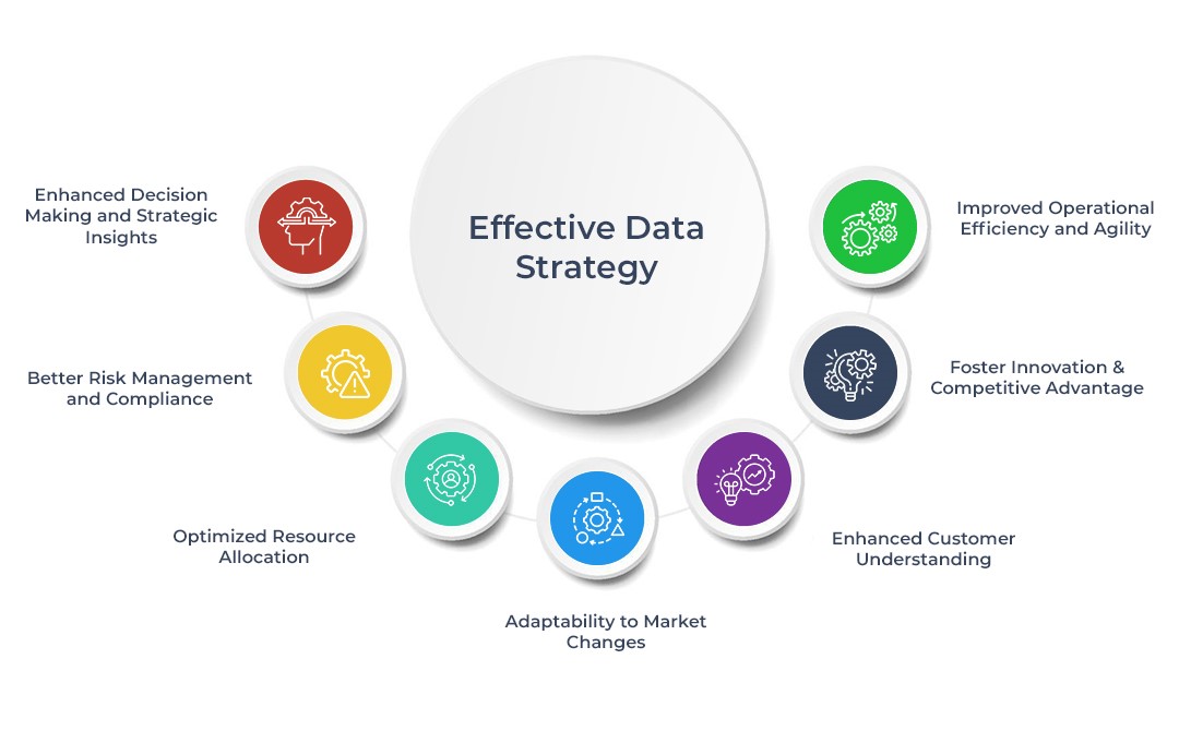 Effective Data Strategies