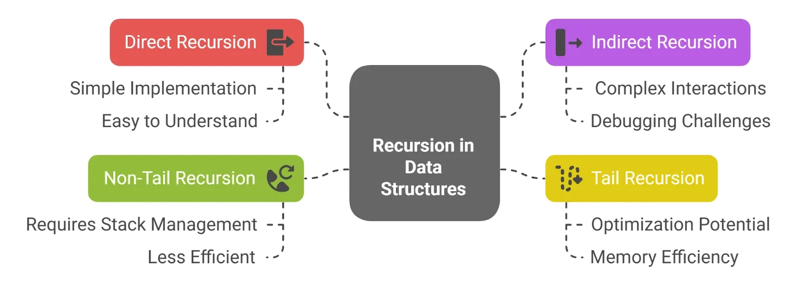 types of recursion of data structure