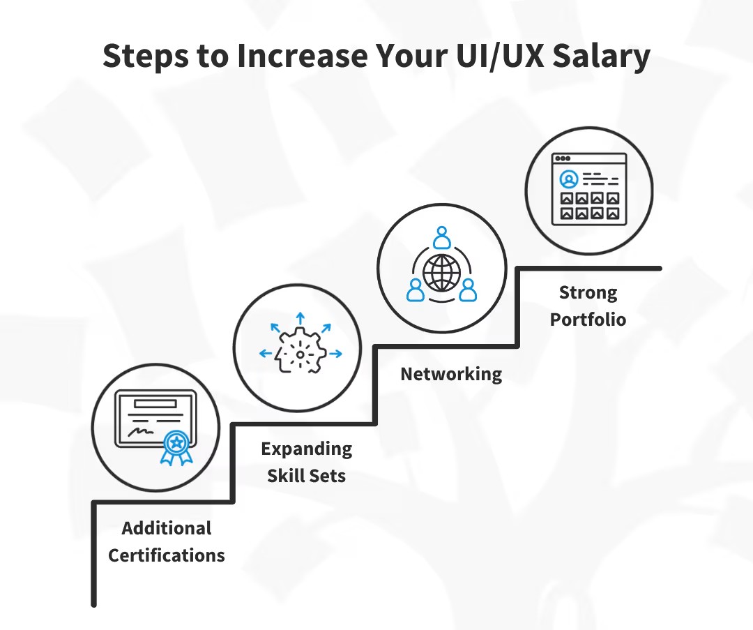 UI/UX Salary