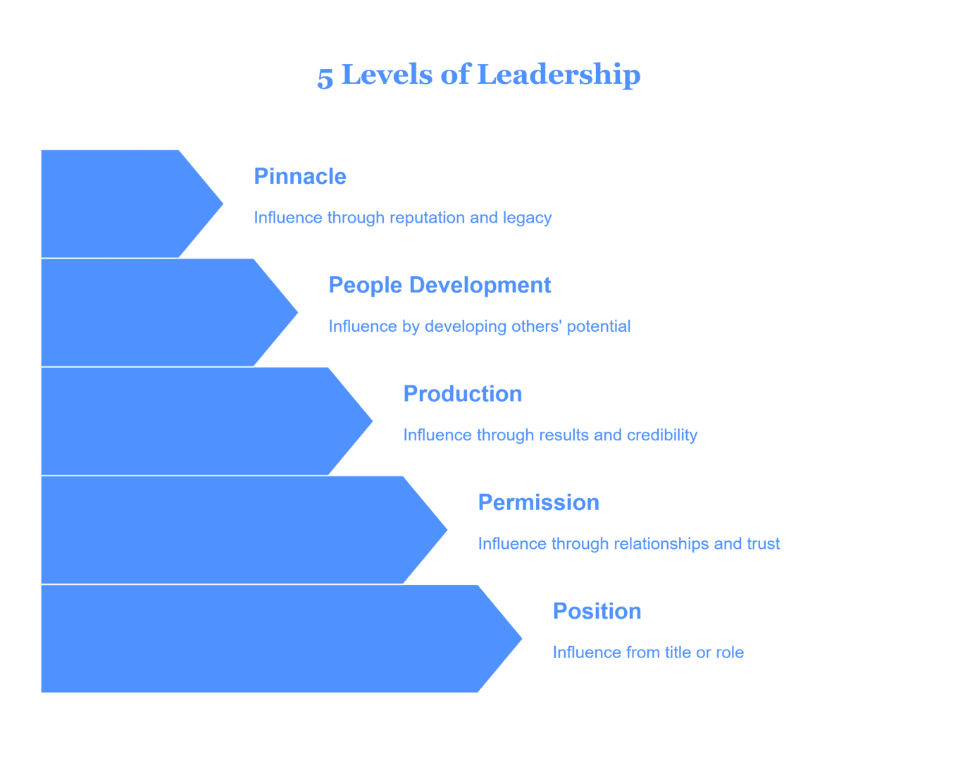 What Are the 5 Levels of Leadership?