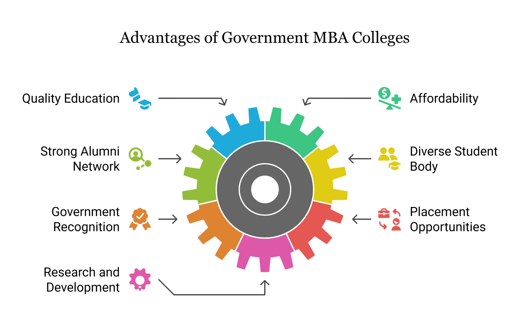 Why Choose a Government MBA College?