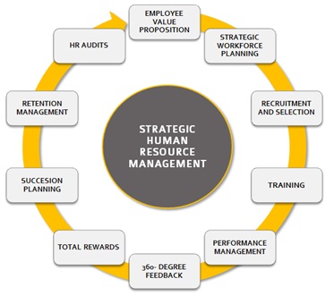 Strategic human resource