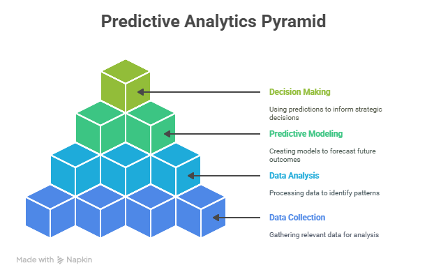 Predictive Analytics Pyramid