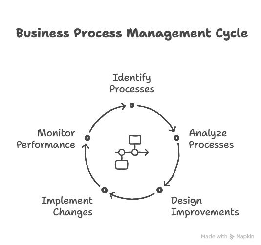 Business Process Management Cycle