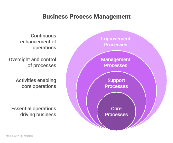 Business Process Management