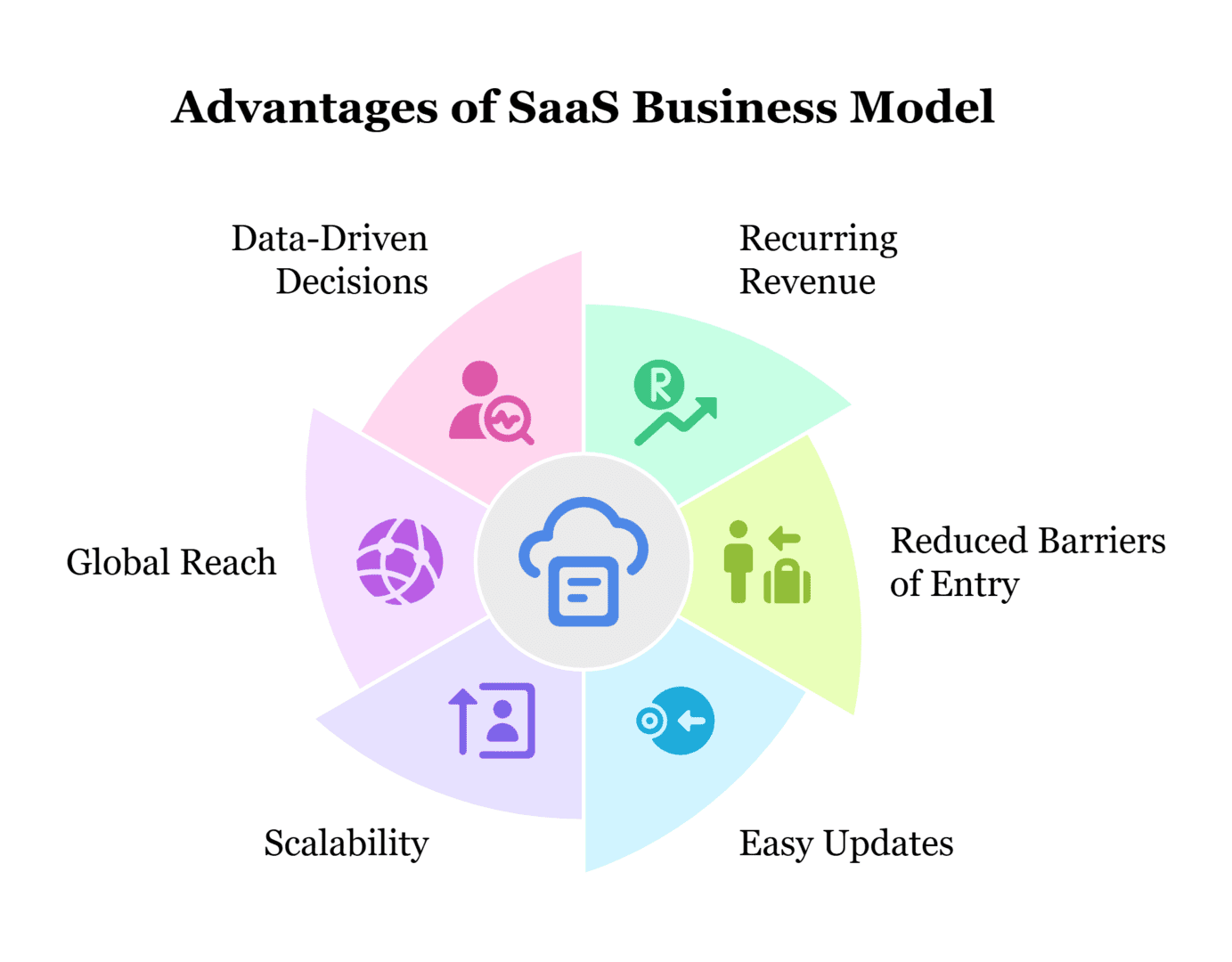 Benefits of the SaaS Business Model