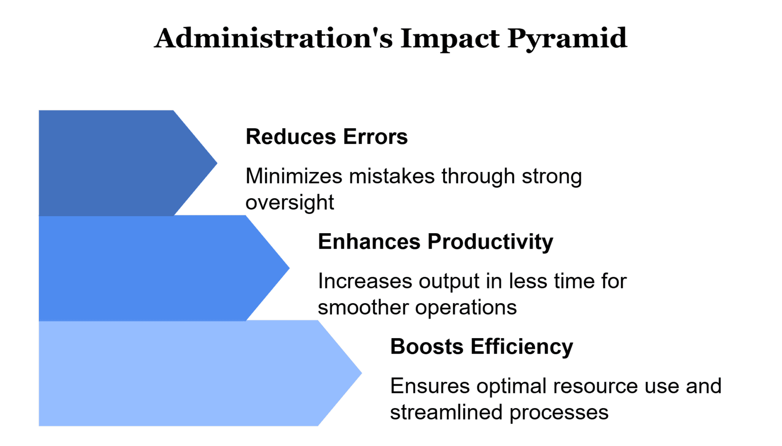 Core Responsibilities of Administration