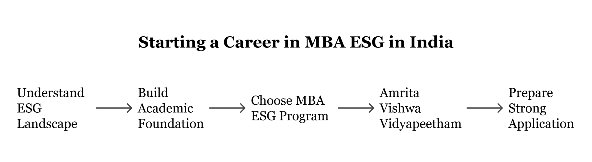 How to Start a Career in MBA ESG in India?