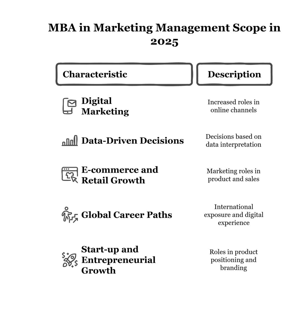 MBA in Marketing Management Scope