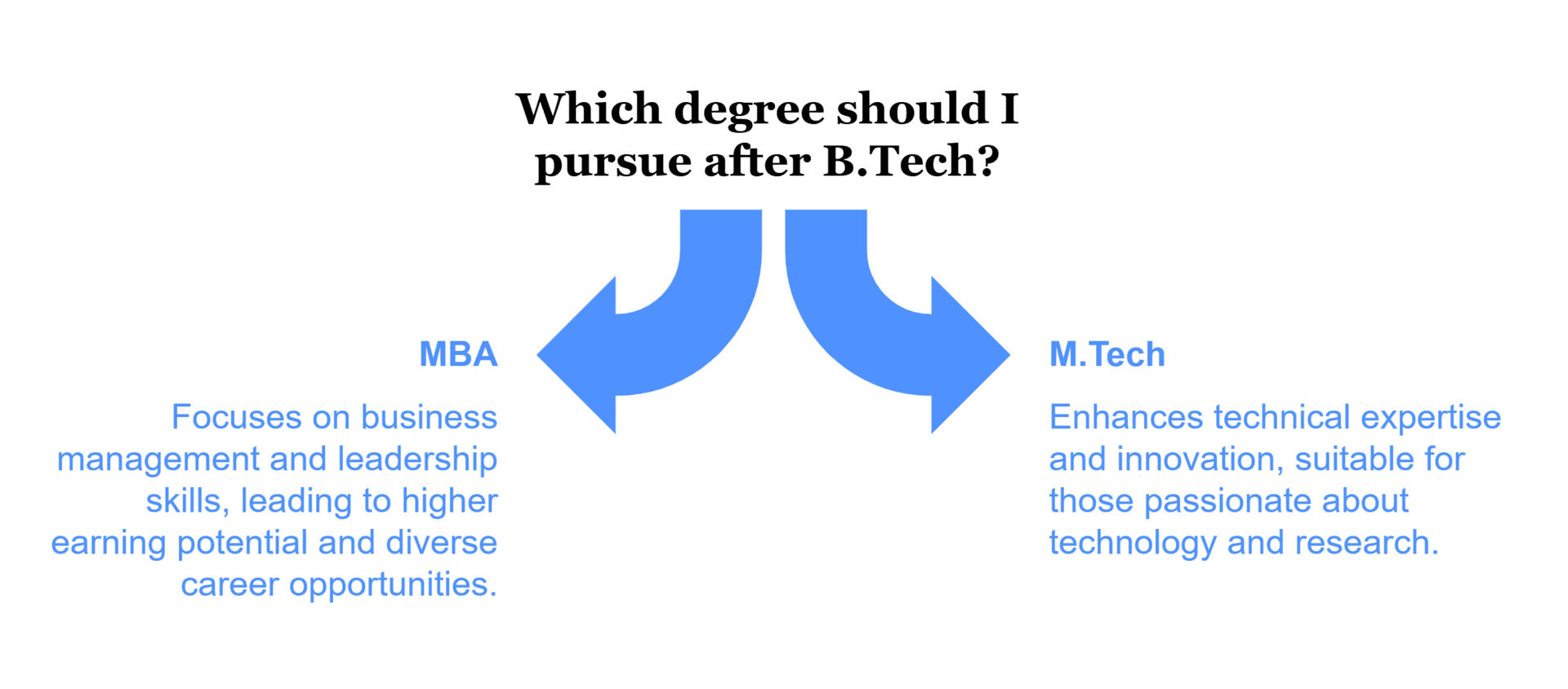 MBA or M.Tech